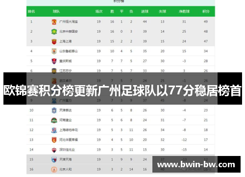 欧锦赛积分榜更新广州足球队以77分稳居榜首