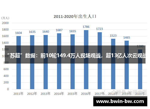 “苏超”数据：前10轮149.4万人现场观战，超13亿人次云观战